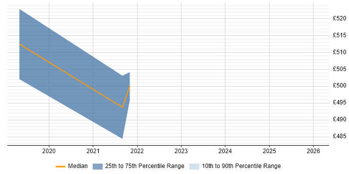 Contractor daily rate distribution trend for jobs in Belfast citing Black-Box Testing