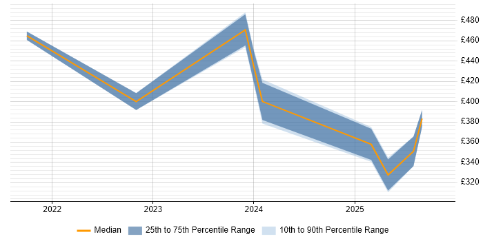 Contractor daily rate distribution trend for jobs in Belfast citing BPSS Clearance