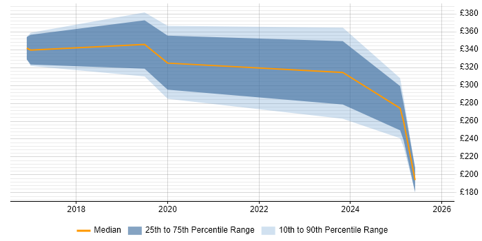 Contractor daily rate distribution trend for jobs in Belfast citing Budgeting and Forecasting