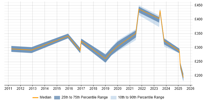 Contractor daily rate distribution trend for jobs in Belfast citing Budgeting