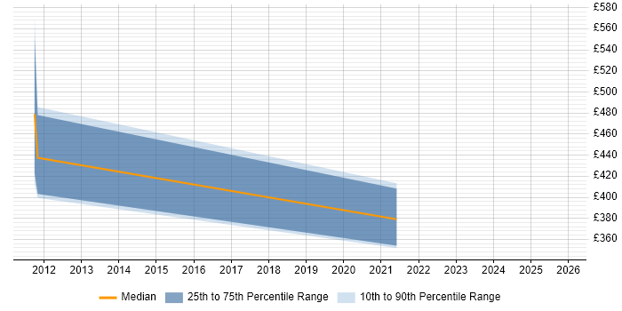 Contractor daily rate distribution trend for jobs in Belfast citing Business Continuity