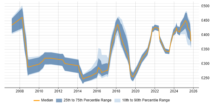Contractor daily rate distribution trend for jobs in Belfast citing Business Intelligence