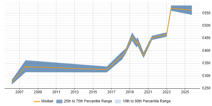Contractor daily rate distribution trend for Business Manager job vacancies in Belfast