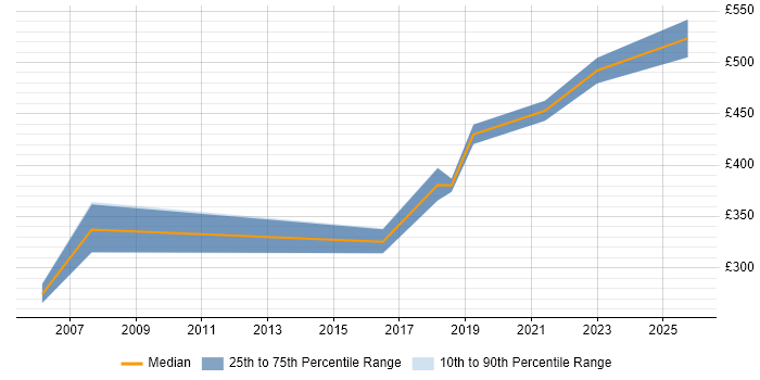 Contractor daily rate distribution trend for Business Project Manager job vacancies in Belfast