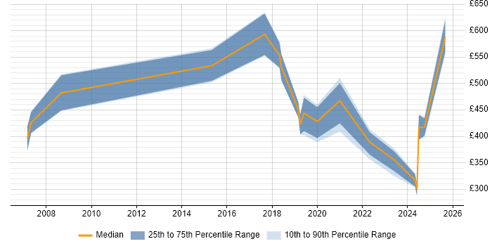 Contractor daily rate distribution trend for jobs in Belfast citing Business Strategy