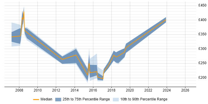 Contractor daily rate distribution trend for jobs in Belfast citing BusinessObjects