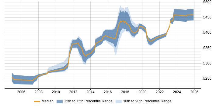 Contractor daily rate distribution trend for jobs in Belfast citing C++