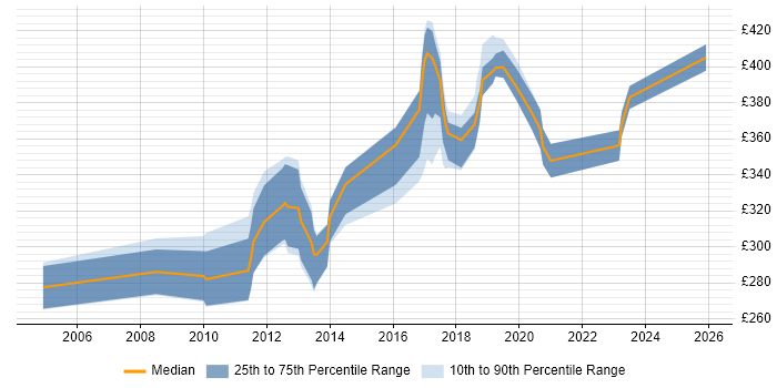 Contractor daily rate distribution trend for jobs in Belfast citing C