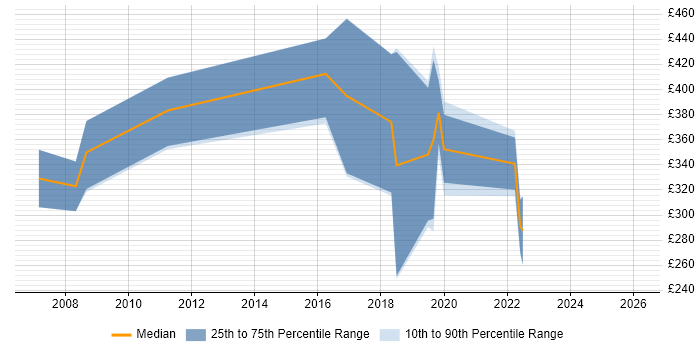 Contractor daily rate distribution trend for jobs in Belfast citing CheckPoint