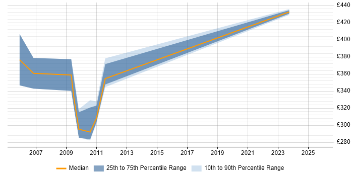 Contractor daily rate distribution trend for jobs in Belfast citing COBOL