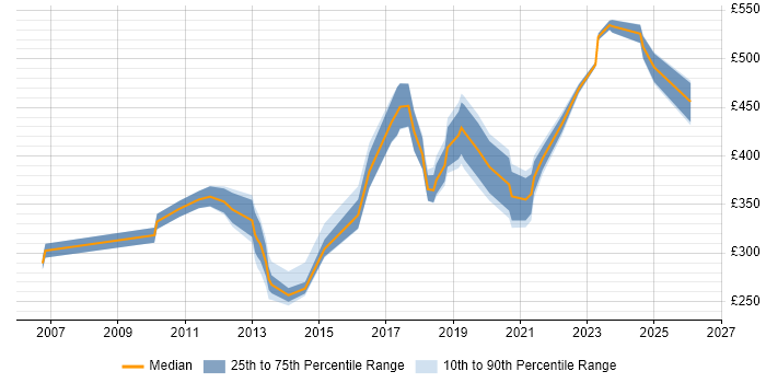 Contractor daily rate distribution trend for jobs in Belfast citing Computer Science