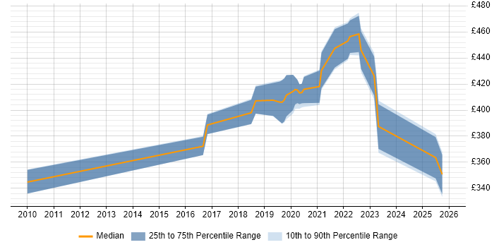 Contractor daily rate distribution trend for jobs in Belfast citing Confluence