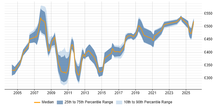 Contractor daily rate distribution trend for Consultant job vacancies in Belfast