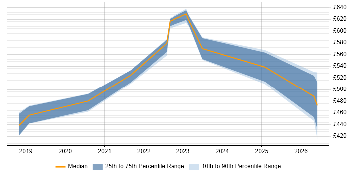 Contractor daily rate distribution trend for jobs in Belfast citing Containerisation
