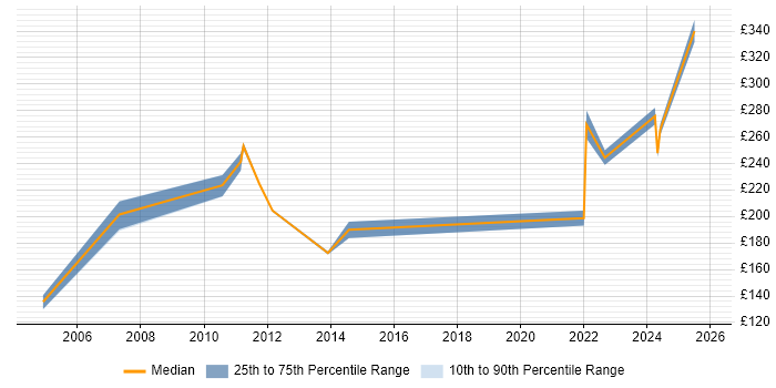 Contractor daily rate distribution trend for Coordinator job vacancies in Belfast