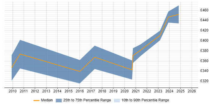 Contractor daily rate distribution trend for jobs in Belfast citing Creative Thinking