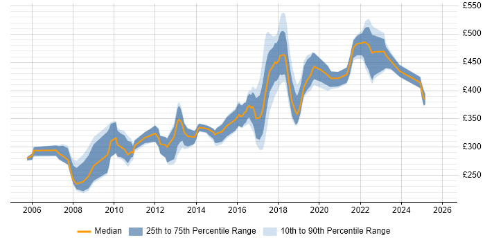 Contractor daily rate distribution trend for jobs in Belfast citing C#
