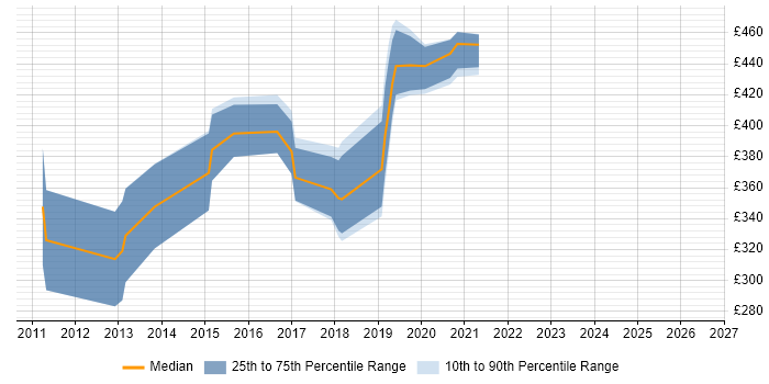 Contractor daily rate distribution trend for jobs in Belfast citing CSS3