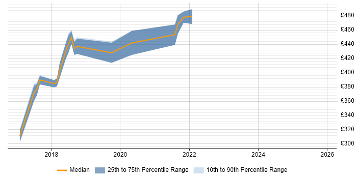 Contractor daily rate distribution trend for jobs in Belfast citing Cucumber