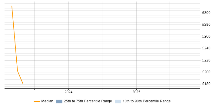 Contractor daily rate distribution trend for Cybersecurity Analyst job vacancies in Belfast