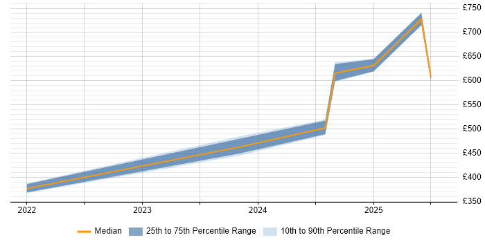 Contractor daily rate distribution trend for jobs in Belfast citing Data Architecture Contractor daily rate distribution trend for jobs in Belfast citing Data Architecture