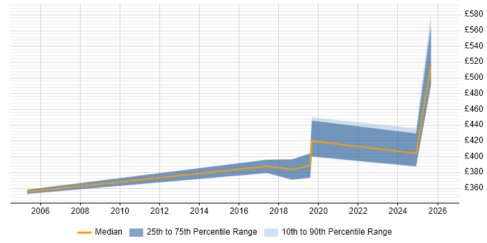 Contractor daily rate distribution trend for jobs in Belfast citing Data Cleansing