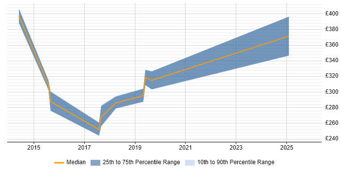 Contractor daily rate distribution trend for jobs in Belfast citing Data Collection