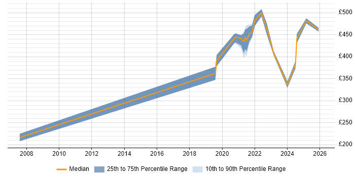 Contractor daily rate distribution trend for Data Engineer job vacancies in Belfast