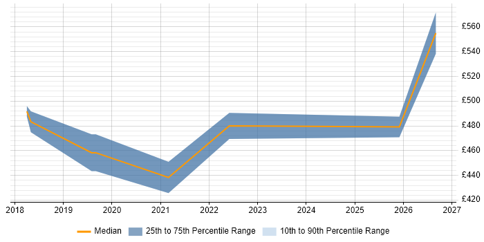 Contractor daily rate distribution trend for jobs in Belfast citing Data Engineering
