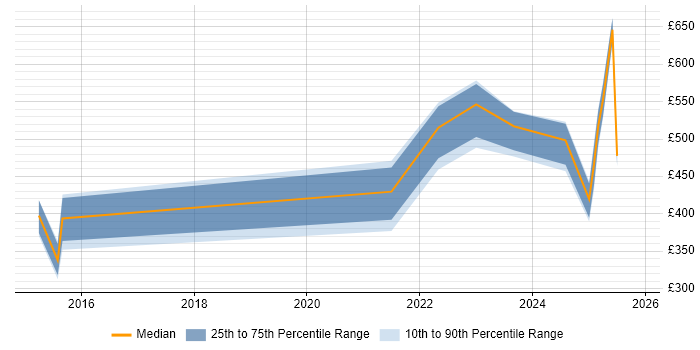 Contractor daily rate distribution trend for jobs in Belfast citing Data Governance