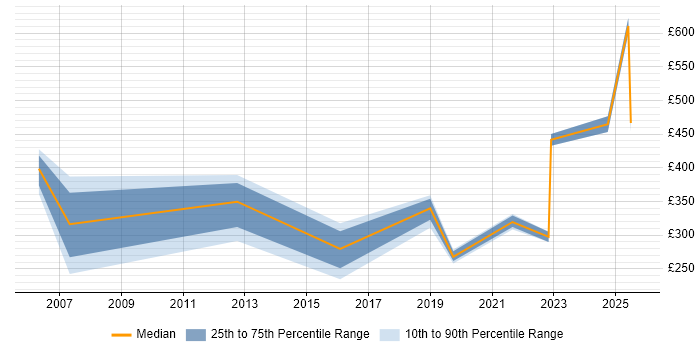 Contractor daily rate distribution trend for jobs in Belfast citing Data Migration Contractor daily rate distribution trend for jobs in Belfast citing Data Migration