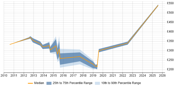 Contractor daily rate distribution trend for jobs in Belfast citing Data Mining