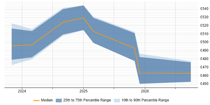 Contractor daily rate distribution trend for jobs in Belfast citing Data Pipeline
