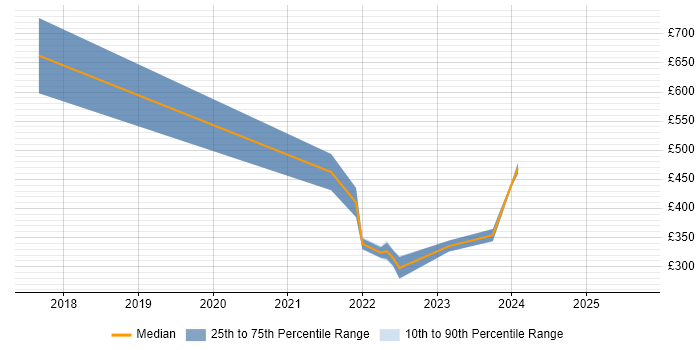 Contractor daily rate distribution trend for jobs in Belfast citing Data Protection Act