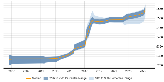 Contractor daily rate distribution trend for jobs in Belfast citing Data Structures