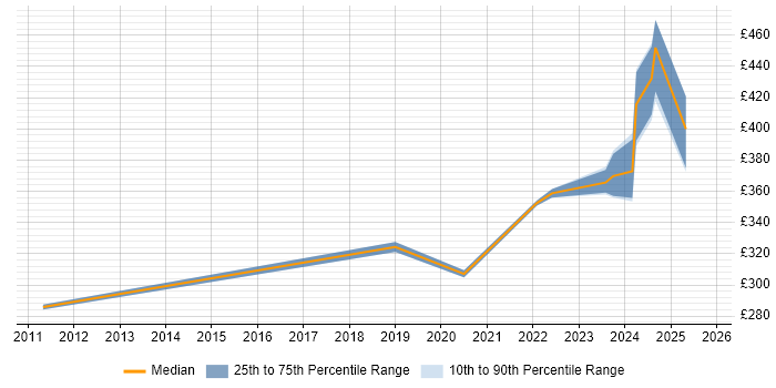 Contractor daily rate distribution trend for jobs in Belfast citing Data Visualisation