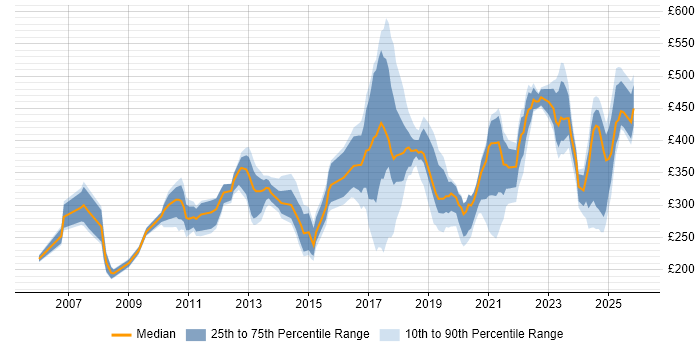 Contractor daily rate distribution trend for jobs in Belfast citing Degree