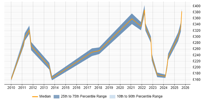 Contractor daily rate distribution trend for jobs in Belfast citing Dell