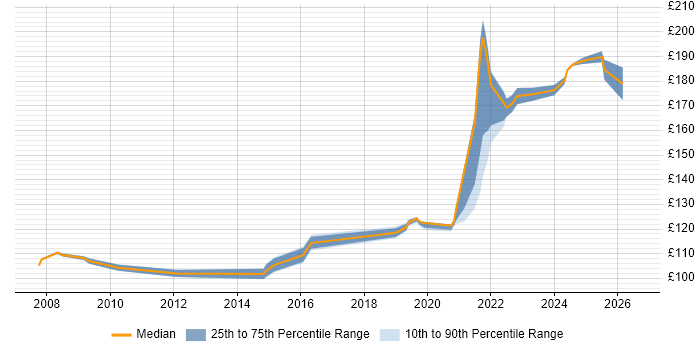 Contractor daily rate distribution trend for Desktop Engineer job vacancies in Belfast