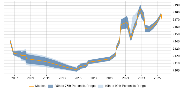 Contractor daily rate distribution trend for Desktop Support job vacancies in Belfast