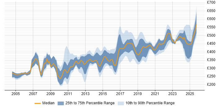 Contractor daily rate distribution trend for Developer job vacancies in Belfast