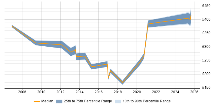 Contractor daily rate distribution trend for jobs in Belfast citing Disaster Recovery