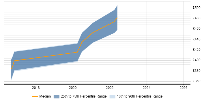 Contractor daily rate distribution trend for jobs in Belfast citing Distributed Applications