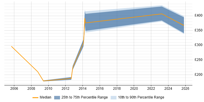 Contractor daily rate distribution trend for jobs in Belfast citing Document Management