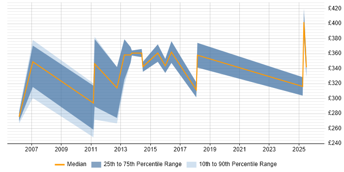 Contractor daily rate distribution trend for jobs in Belfast citing Documentation Skills