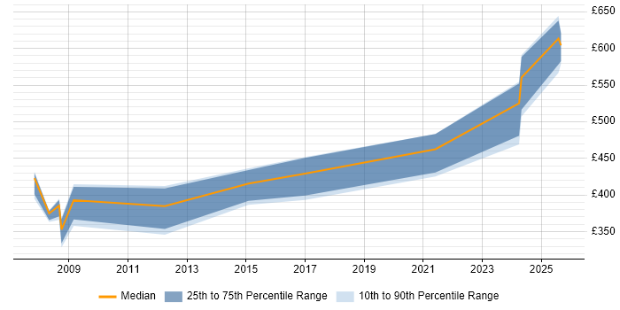 Contractor daily rate distribution trend for jobs in Belfast citing DV Cleared Contractor daily rate distribution trend for jobs in Belfast citing DV Cleared