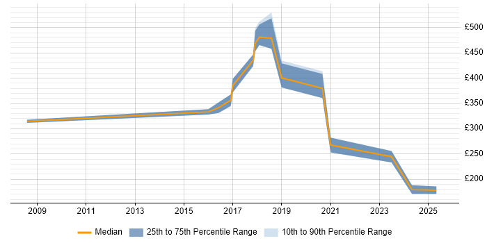 Contractor daily rate distribution trend for jobs in Belfast citing Electronics
