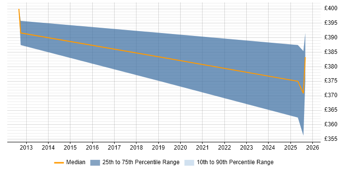 Contractor daily rate distribution trend for jobs in Belfast citing EMC NetWorker