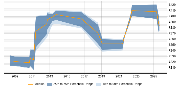 Contractor daily rate distribution trend for jobs in Belfast citing EMC