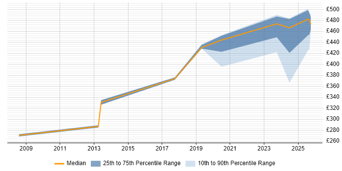 Contractor daily rate distribution trend for jobs in Belfast citing End-to-End Testing Contractor daily rate distribution trend for jobs in Belfast citing End-to-End Testing